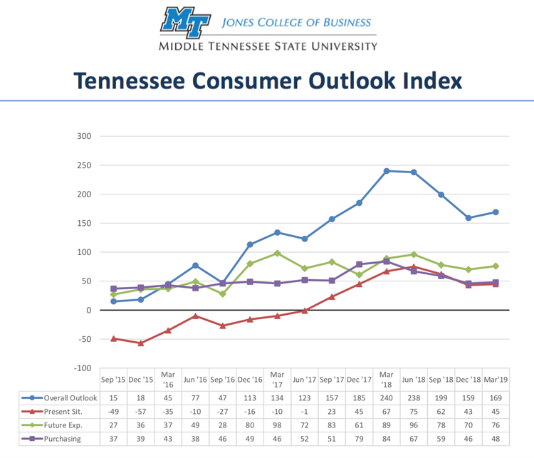 This chart shows results of the overall Tennessee Consumer Outlook Index and sub-indices since September 2015. The March index improved to 169 from 159 in December. The index is measured quarterly. (Courtesy of the MTSU Office of Consumer Research)