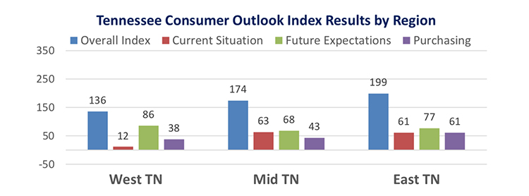 This chart compares the overall Tennessee Consumer Outlook Index by geographic region in March 2019. The index is measured quarterly. (Courtesy of the MTSU Office of Consumer Research)