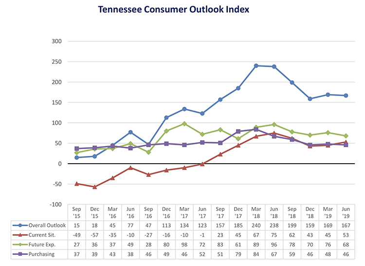 This chart shows results of the overall Tennessee Consumer Outlook Index and sub-indices since September 2015. The June index dipped slightly to 167 from 169 in March. The index is measured quarterly. (Courtesy of the MTSU Office of Consumer Research)