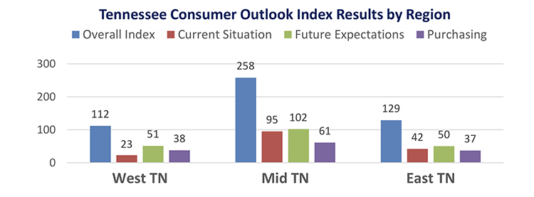 This chart compares the overall Tennessee Consumer Outlook Index by geographic region in June 2019. The index is measured quarterly. (Courtesy of the MTSU Office of Consumer Research)