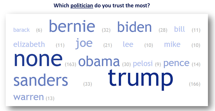 Consumers were asked to name the one politician they trusted most. This word cloud shows the 15 most frequently mentioned responses along with the number of times each politician was mentioned (in parentheses). Note that respondents were asked to identify only one politician they trust the most. The larger the name, the more frequently it was mentioned. This can provide clues about the thoughts on consumers’ minds as they responded to the survey. (Courtesy of the MTSU Office of Consumer Research)