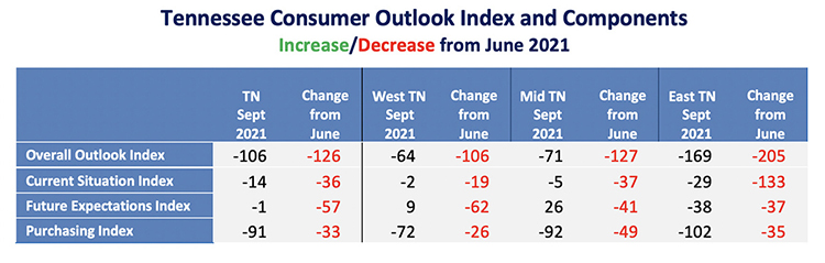 This chart from the September Tennessee Consumer Outlook Index shows increases/decreases since June 2021. (Courtesy of the MTSU Office of Consumer Research)