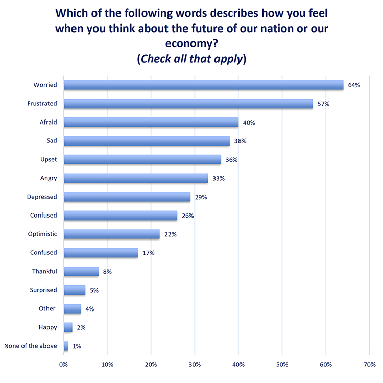 This chart from the March 2022 Tennessee Consumer Outlook Index asks survey respondents to share their feelings about future of the nation and economy. (Courtesy of the MTSU Office of Consumer Research)