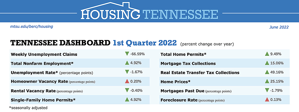 his dashboard shows the year-over-year changes in several categories tracked by the Housing Tennessee Report. (Courtesy of the Business and Economic Research Center at MTSU)