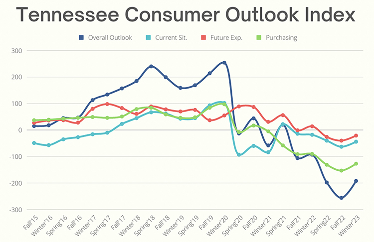 This chart shows results of the overall Tennessee Consumer Outlook Index and sub-indices since September 2015. The March 2023 index registered a score of -192, an improvement from the all-time low of -256 in December 2022. The index is measured quarterly. (Courtesy of the MTSU Office of Consumer Research)
