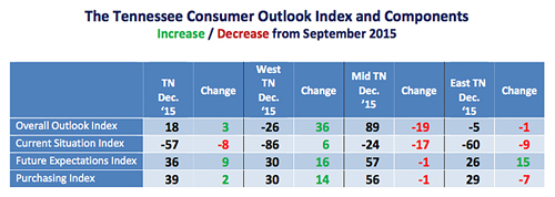 TN Consumer Outlook Index graphic-Dec2015_web2