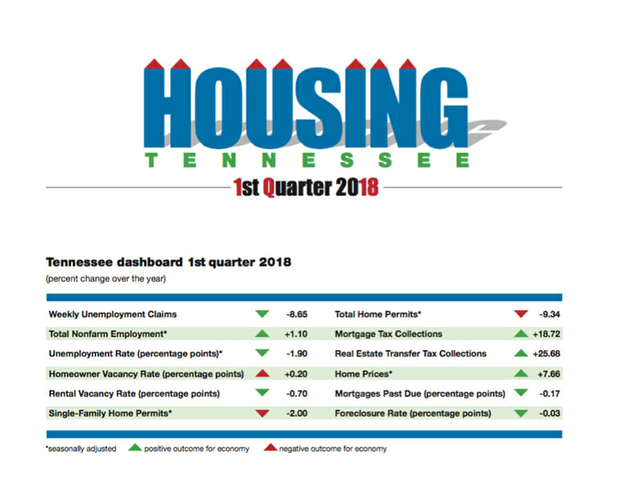 This graphic shows the year-over-year changes from the first quarter of 2018 in categories tracked in the quarterly Tennessee Housing Market Report issued by the MTSU Business and Economic Research Center. (Courtesy of MTSU BERC)