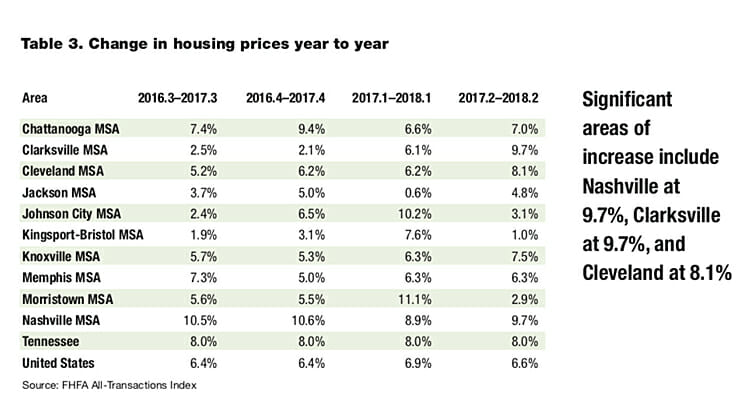 This chart from the second quarter housing report by MTSU's Business and Economic Research Center shows year-over-year increasings in housing prices across the state. (Courtesy of the Business and Economic Research Center)