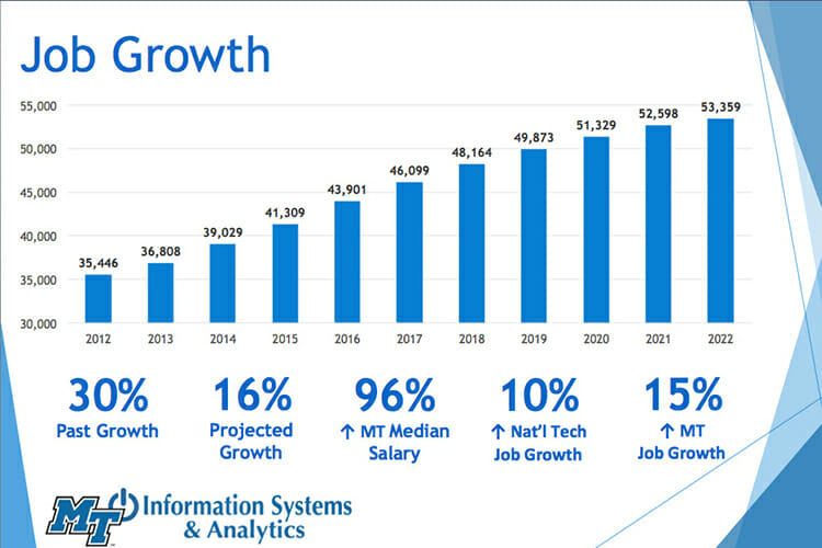 This chart shows the growth and projected growth in the number of tech jobs as well as growth rates in Middle Tennessee since 2012. (Courtesy of Amy Harris, MTSU)