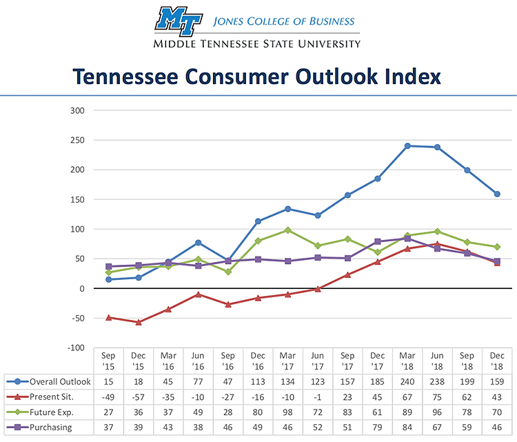 This chart shows results of the overall Tennessee Consumer Outlook Index and sub-indices since September 2015. The index is measured quarterly. (Courtesy of the MTSU Office of Consumer Research)