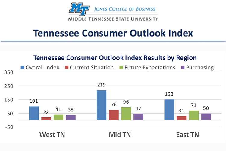This chart compares the overall Tennessee Consumer Outlook Index by geographic region in December 2018. The index is measured quarterly. (Courtesy of the MTSU Office of Consumer Research)