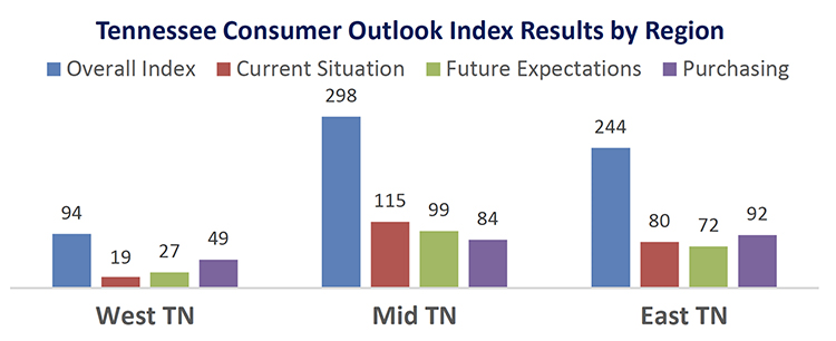 This chart compares the overall Tennessee Consumer Outlook Index by geographic region in March. The index is measured quarterly. (Courtesy of the MTSU Office of Consumer Research)