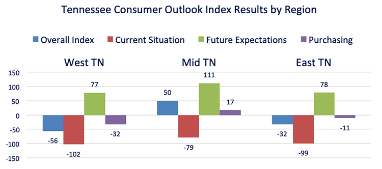 This chart compares the overall Tennessee Consumer Outlook Index by geographic region in June. The index is measured quarterly. (Courtesy of the MTSU Office of Consumer Research)