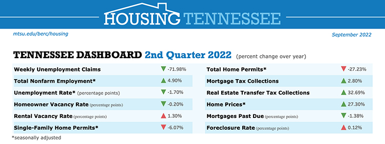 This dashboard shows the year-over-year changes in several categories tracked by the Housing Tennessee Report. (Courtesy of the Business and Economic Research Center at MTSU)