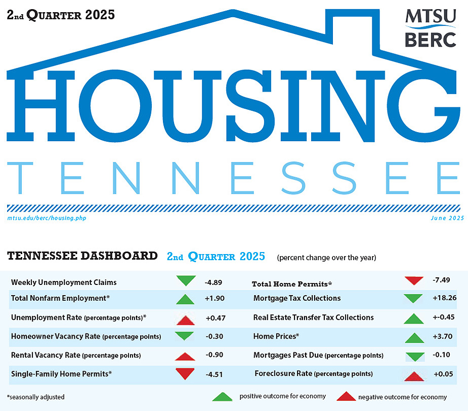 This graphic shows the annual changes by category from the Housing Tennessee second quarter report as tracked quarterly by the Business and Economic Research Center at Tennessee State University in Murfreesboro, Tenn. (Graphic courtesy of the MTSU Business and Economic Research Center)