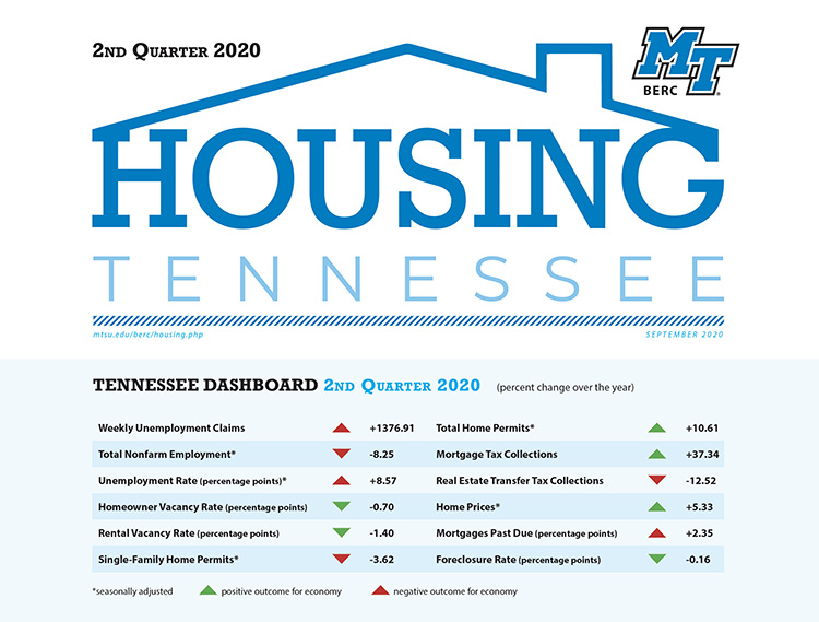This chart shows year-over-year changes in the second quarter performance of the Tennessee housing market. (Courtesty of the MTSU Business and Economic Research Center)