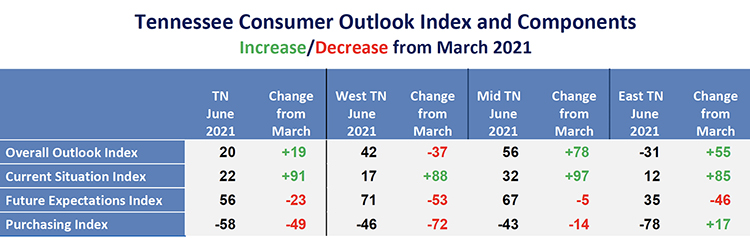 This chart from the June Tennessee Consumer Outlook Index shows increases/decreases since December 2020 . (Courtesy of the MTSU Office of Consumer Research)