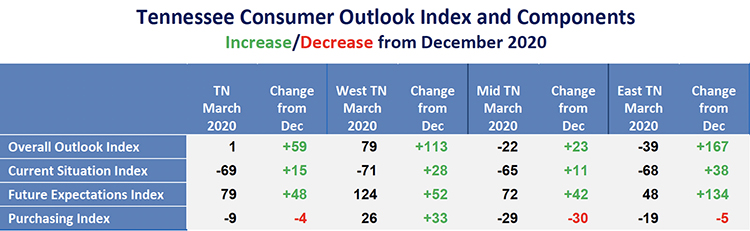 This chart from the March Tennessee Consumer Outlook Index shows increases/decreases since December 2020 . (Courtesy of the MTSU Office of Consumer Research)