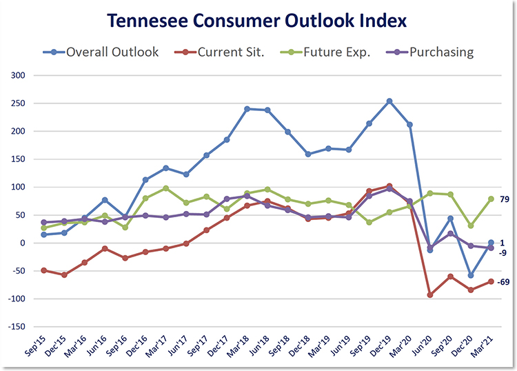 This chart shows results of the overall Tennessee Consumer Outlook Index and sub-indices since September 2015. The March 2021 index was 1, up noticeably from -58 in December. The index is measured quarterly. (Courtesy of the MTSU Office of Consumer Research)