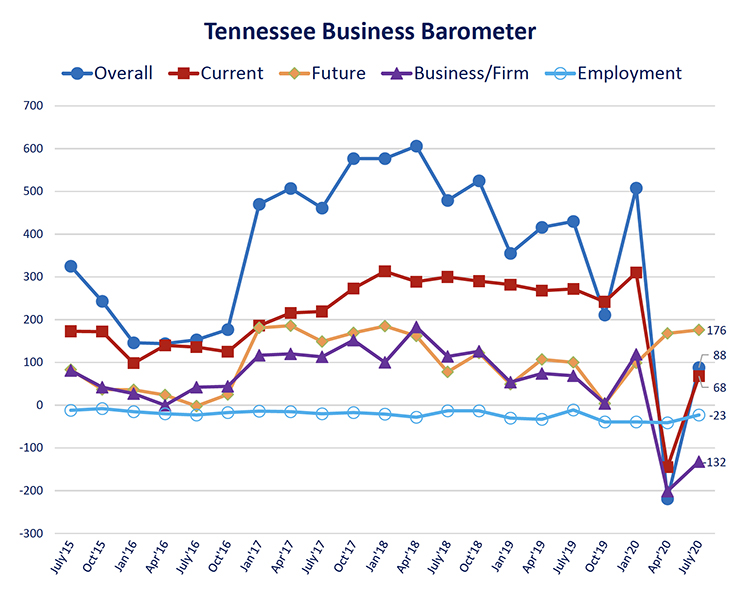 This fever chart shows the Tennessee Business Barometer Index and sub-indices results since its inception in July 2015. The latest Business Barometer Index rose to 88 this month, up from -211 in April. (Courtesy of the MTSU Office of Consumer Research)