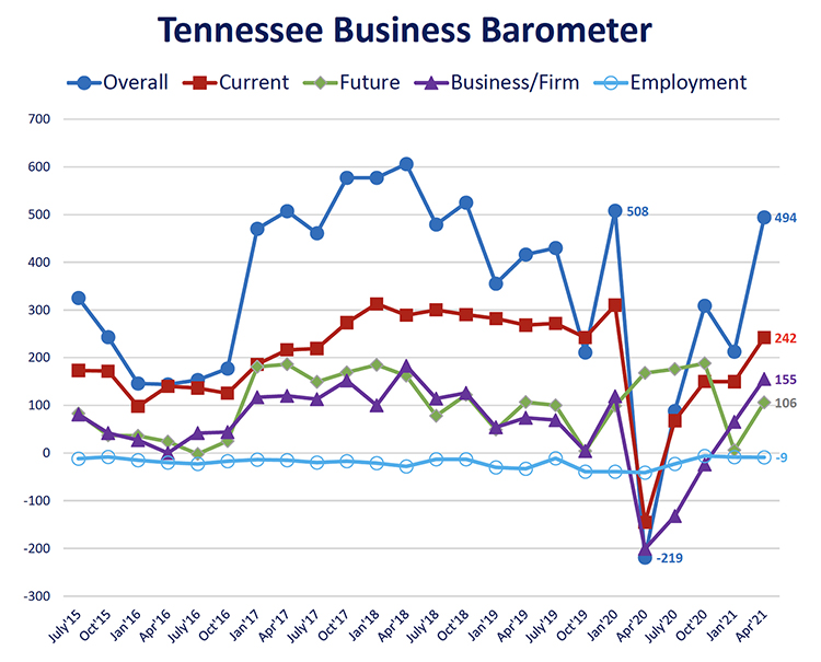 This fever chart shows the Tennessee Business Barometer Index and sub-indices results since its inception in July 2015. The latest Business Barometer Index is 494 for April, up from 212 in January and approaching pre-pandemic levels. (Courtesy of the MTSU Office of Consumer Research)