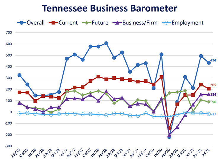 This fever chart shows the Tennessee Business Barometer Index and sub-indices results since its inception in July 2015. The latest Business Barometer Index is 434, down from 494 in April, but still well above the 212 score in January. (Courtesy of the MTSU Office of Consumer Research)