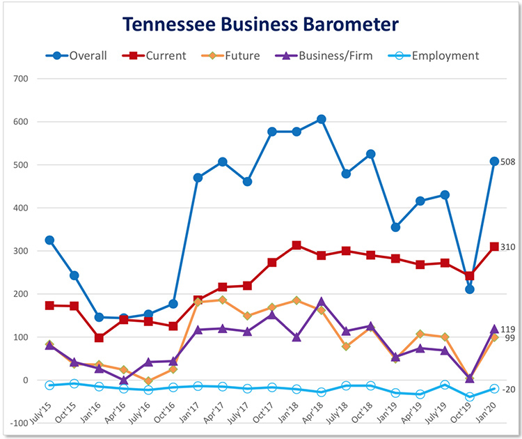 This fever chart shows the Tennessee Business Barometer Index and sub-indices results since its inception in July 2015. The latest Business Barometer Index stands at 508, up considerably from October 2019. (Courtesy of the MTSU Office of Consumer Research)