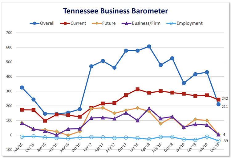 This fever chart shows the Tennessee Business Barometer Index and sub-indices results since its inception in July 2015. The latest Business Barometer Index stands at 211, down sharply from 428 in July. (Courtesy of the MTSU Office of Consumer Research)