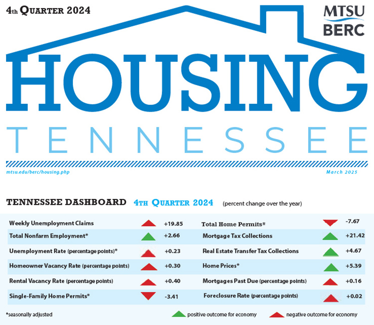 This chart shows the annual increases and decreases in various categories for the fourth quarter of 2024 tracked by the Housing Tennessee report compiled by the Business and Economic Research Center at Middle Tennessee State University in Murfreesboro, Tenn., in partnership with the Tennessee Housing Development Agency. (Courtesy of the MTSU Business and Economic Research Center)